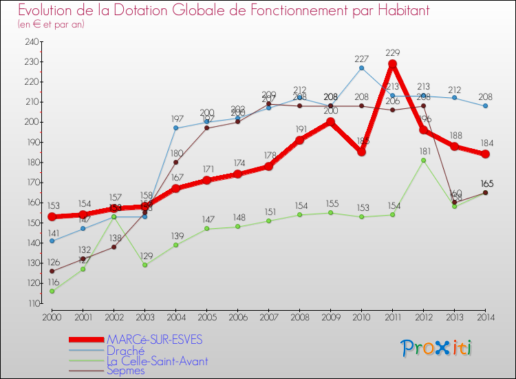 Evolution et montant de la dotation globale de fonctionnement par Habitant pour MARCé-SUR-ESVES et les communes proches de 2000 à 2014. Comparaison des dotations globales de fonctionnement par habitant pour MARCé-SUR-ESVES et les communes voisines de 2000 à 2014.