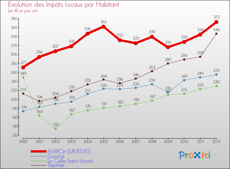 Evolution et montant des impôts locaux par Habitant pour MARCé-SUR-ESVES et les communes proches Comparaison des impôts locaux par habitant pour MARCé-SUR-ESVES et les communes voisines