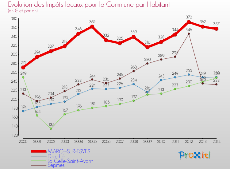 Evolution et montant des impôts locaux par Habitant pour MARCé-SUR-ESVES et les communes proches de 2000 à 2014 Comparaison des impôts locaux par habitant pour MARCé-SUR-ESVES et les communes voisines de 2000 à 2014