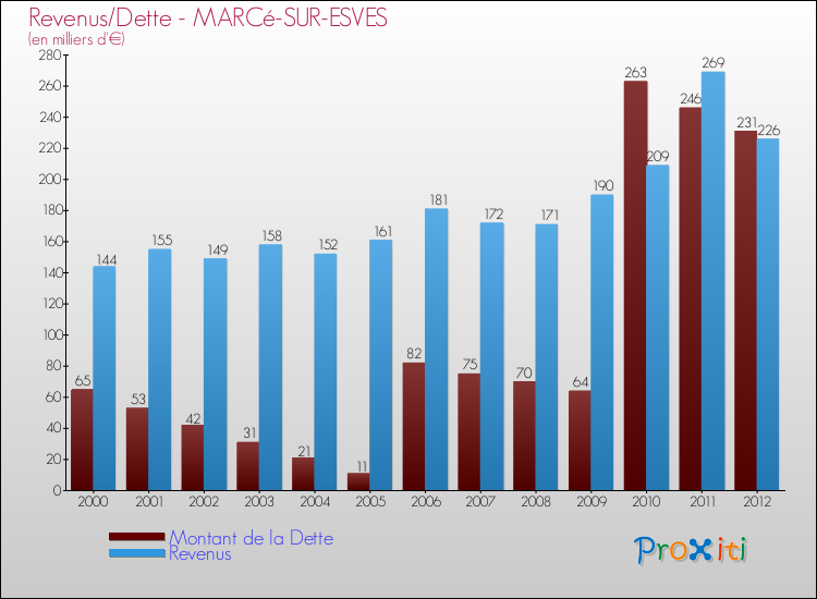 Evolution comparée de la dette et des revenus pour la commune de MARCé-SUR-ESVES de 2000 à 2012 Comparaison de la dette et des revenus pour MARCé-SUR-ESVES de 2000 à 2012