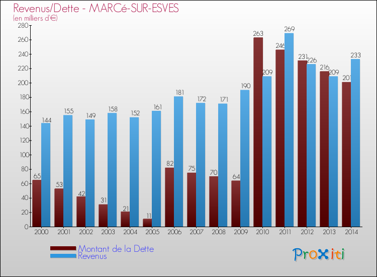 Evolution comparée de la dette et des revenus pour la commune de MARCé-SUR-ESVES de 2000 à 2014 Comparaison de la dette et des revenus pour MARCé-SUR-ESVES de 2000 à 2014