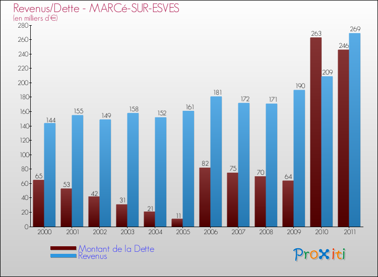 Evolution comparée de la dette et des revenus pour la commune de MARCé-SUR-ESVES de 2000 à 2011 Comparaison de la dette et des revenus pour MARCé-SUR-ESVES de 2000 à 2011