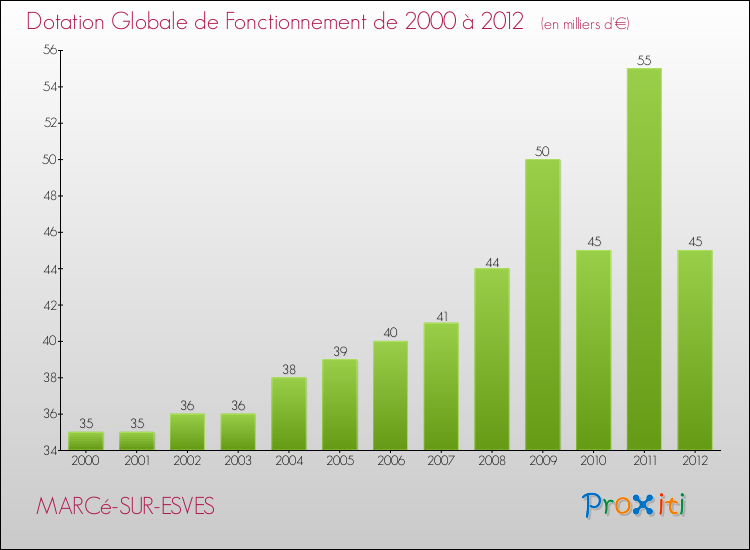 Evolution du montant de la Dotation Globale de Fonctionnement pour la commune de MARCé-SUR-ESVES de 2000 à 2012 Evolution du montant de la Dotation Globale de Fonctionnement pour MARCé-SUR-ESVES de 2000 à 2012