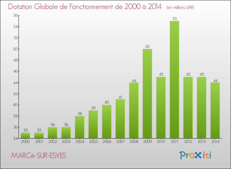Evolution du montant de la Dotation Globale de Fonctionnement pour la commune de MARCé-SUR-ESVES de 2000 à 2014 Evolution du montant de la Dotation Globale de Fonctionnement pour MARCé-SUR-ESVES de 2000 à 2014