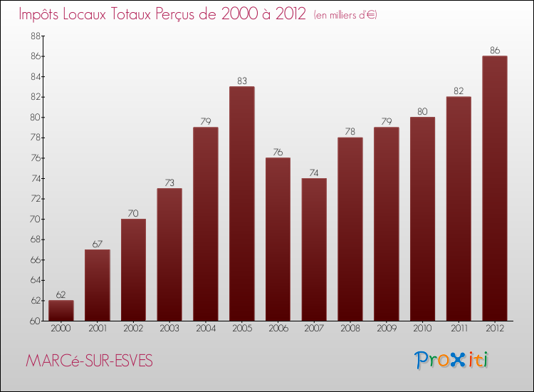 Evolution des Impôts Locaux pour la commune de MARCé-SUR-ESVES de 2000 à 2012 Evolution des Impôts Locaux pour MARCé-SUR-ESVES de 2000 à 2012