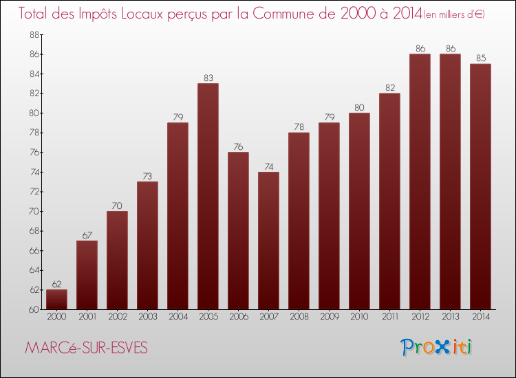 Evolution des Impôts Locaux pour la commune de MARCé-SUR-ESVES de 2000 à 2014 Evolution des Impôts Locaux pour MARCé-SUR-ESVES de 2000 à 2014