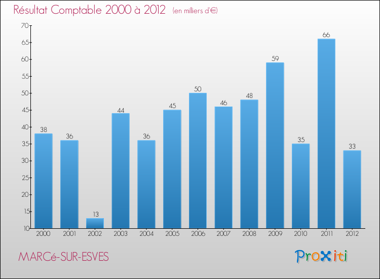 Evolution du résultat comptable pour la commune de MARCé-SUR-ESVES de 2000 à 2012 Evolution du résultat comptable pour MARCé-SUR-ESVES de 2000 à 2012
