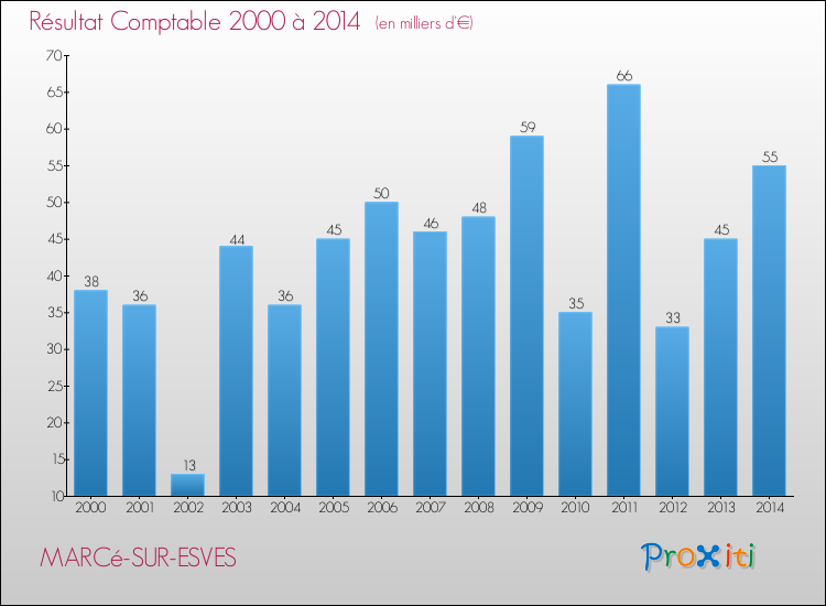 Evolution du résultat comptable pour la commune de MARCé-SUR-ESVES de 2000 à 2014 Evolution du résultat comptable pour MARCé-SUR-ESVES de 2000 à 2014