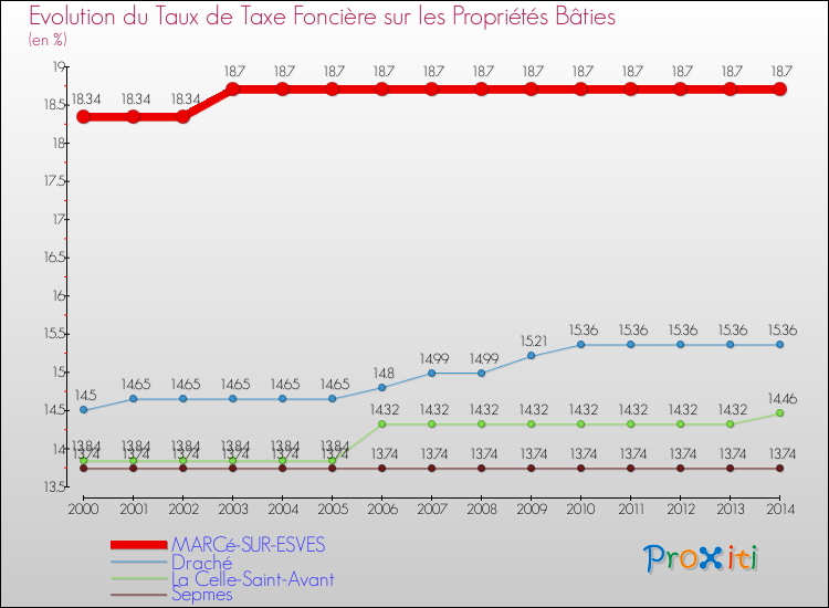 Evolution du taux de la taxe foncière sur le bati pour MARCé-SUR-ESVES et les communes proches de 2000 à 2014 Comparaison des taux de taxe foncière sur le bati pour MARCé-SUR-ESVES et les communes voisines de 2000 à 2014