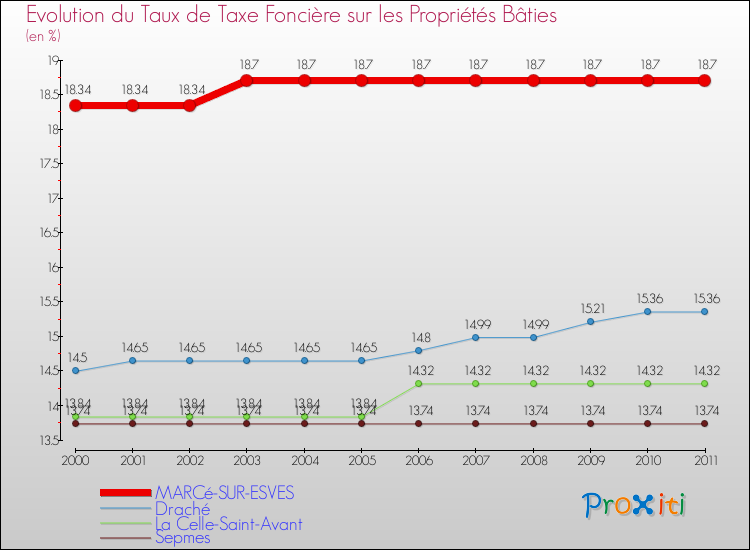 Evolution du taux de la taxe foncière sur le bati pour MARCé-SUR-ESVES et les communes proches Comparaison des taux de taxe foncière sur le bati pour MARCé-SUR-ESVES et les communes voisines