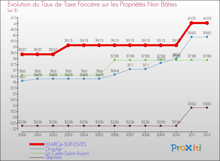 Evolution du taux de la taxe foncière sur les immeubles et terrains non batis pour MARCé-SUR-ESVES et les communes proches de 2000 à 2012 Comparaison des taux de la taxe foncière sur les immeubles et terrains non batis pour MARCé-SUR-ESVES et les communes voisines de 2000 à 2012