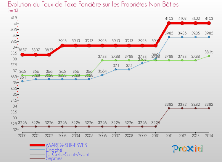 Evolution du taux de la taxe foncière sur les immeubles et terrains non batis pour MARCé-SUR-ESVES et les communes proches de 2000 à 2014 Comparaison des taux de la taxe foncière sur les immeubles et terrains non batis pour MARCé-SUR-ESVES et les communes voisines de 2000 à 2014