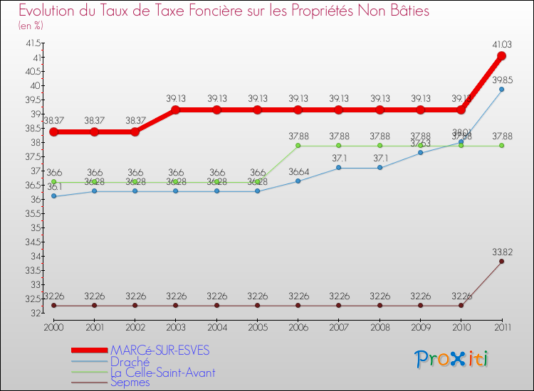 Evolution du taux de la taxe foncière sur les immeubles et terrains non batis pour MARCé-SUR-ESVES et les communes proches Comparaison des taux de la taxe foncière sur les immeubles et terrains non batis pour MARCé-SUR-ESVES et les communes voisines