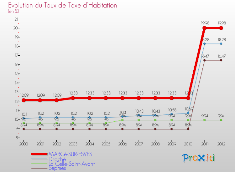 Evolution du taux de la taxe d'habitation pour MARCé-SUR-ESVES et les communes proches Comparaison des taux de la taxe d'habitation pour MARCé-SUR-ESVES et les communes voisines