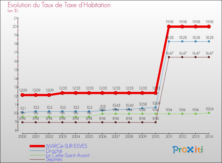 Evolution du taux de la taxe d'habitation pour MARCé-SUR-ESVES et les communes proches de 2000 à 2014 Comparaison des taux de la taxe d'habitation pour MARCé-SUR-ESVES et les communes voisines de 2000 à 2014