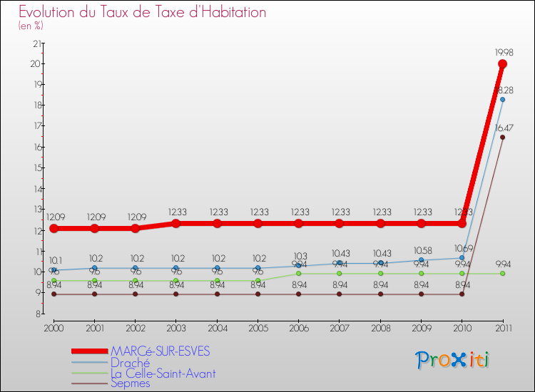Evolution du taux de la taxe d'habitation pour MARCé-SUR-ESVES et les communes proches Comparaison des taux de la taxe d'habitation pour MARCé-SUR-ESVES et les communes voisines