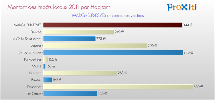 Montant des impôts locaux par Habitant pour MARCé-SUR-ESVES et les communes proches Comparaison des impôts locaux par habitant pour MARCé-SUR-ESVES et les communes voisines
