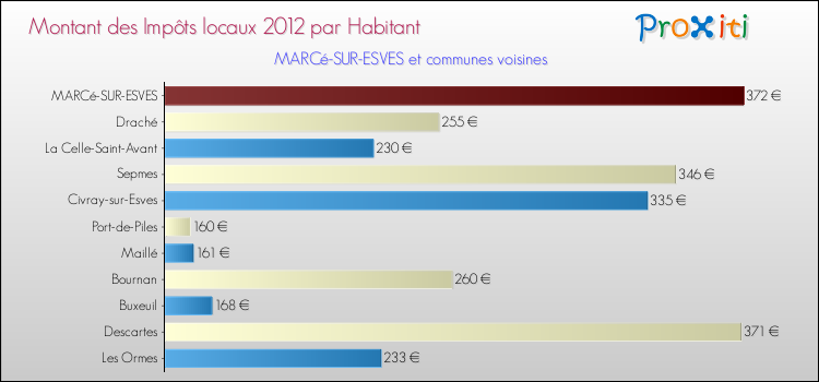 Montant des impôts locaux par Habitant pour MARCé-SUR-ESVES et les communes proches Comparaison des impôts locaux par habitant pour MARCé-SUR-ESVES et les communes voisines