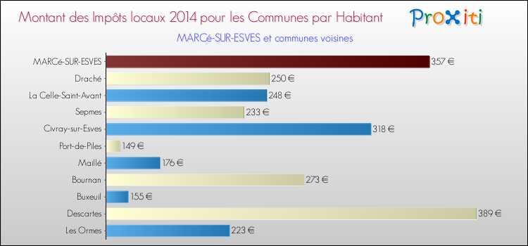 Montant des impôts locaux par Habitant pour MARCé-SUR-ESVES et les communes proches en 2014 Comparaison des impôts locaux par habitant pour MARCé-SUR-ESVES et les communes voisines en 2014