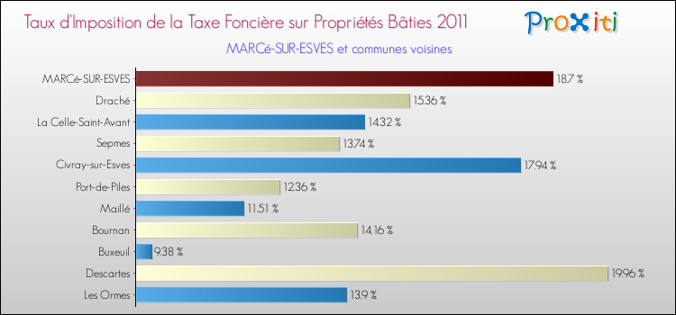 Taux d'imposition de la taxe foncière sur le bati 2011 pour MARCé-SUR-ESVES et les communes proches Comparaison des taux d'imposition de la taxe foncière sur le bati 2011 pour MARCé-SUR-ESVES et les communes voisines
