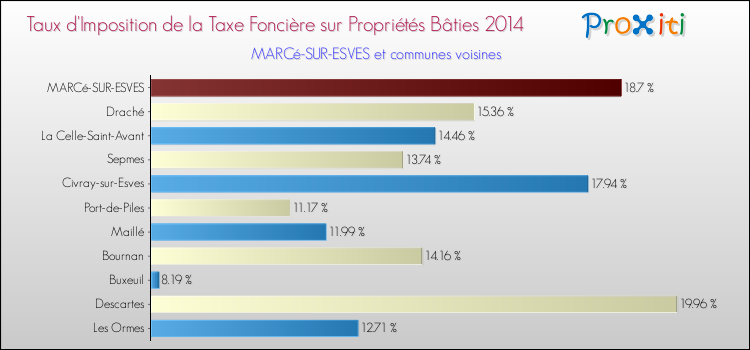 Taux d'imposition de la taxe foncière sur le bati 2014 pour MARCé-SUR-ESVES et les communes proches Comparaison des taux d'imposition de la taxe foncière sur le bati 2014 pour MARCé-SUR-ESVES et les communes voisines