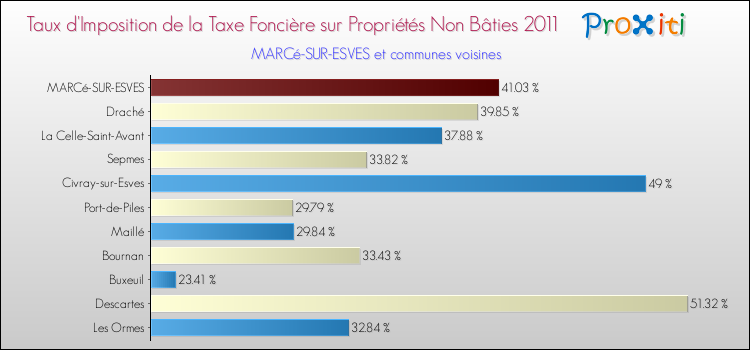 Taux d'imposition de la taxe foncière sur les immeubles et terrains non batis 2011 pour MARCé-SUR-ESVES et les communes proches Comparaison des taux d'imposition de la taxe foncière sur les immeubles et terrains non batis 2011 pour MARCé-SUR-ESVES et les communes voisines