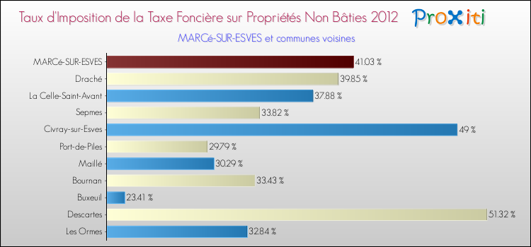 Taux d'imposition de la taxe foncière sur les immeubles et terrains non batis 2012 pour MARCé-SUR-ESVES et les communes proches Comparaison des taux d'imposition de la taxe foncière sur les immeubles et terrains non batis 2012 pour MARCé-SUR-ESVES et les communes voisines
