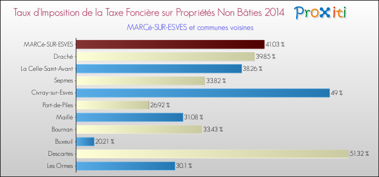 Taux d'imposition de la taxe foncière sur les immeubles et terrains non batis 2014 pour MARCé-SUR-ESVES et les communes proches Comparaison des taux d'imposition de la taxe foncière sur les immeubles et terrains non batis 2014 pour MARCé-SUR-ESVES et les communes voisines