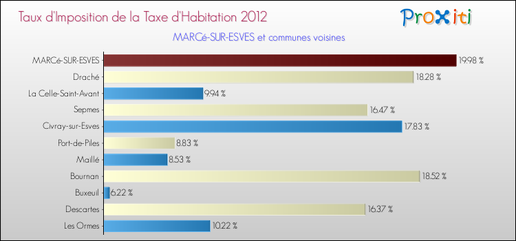 Taux d'imposition de la taxe d'habitation 2012 pour MARCé-SUR-ESVES et les communes proches Comparaison des taux d'imposition de la taxe d'habitation 2012 pour MARCé-SUR-ESVES et les communes voisines