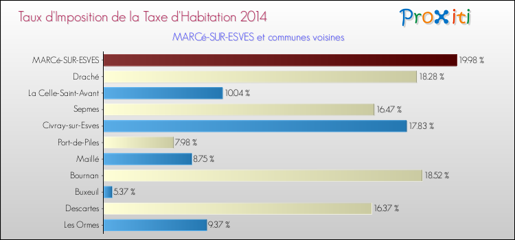 Taux d'imposition de la taxe d'habitation 2014 pour MARCé-SUR-ESVES et les communes proches Comparaison des taux d'imposition de la taxe d'habitation 2014 pour MARCé-SUR-ESVES et les communes voisines