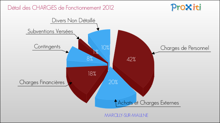 Décomposition des Charges de Fonctionnement 2012 de la commune de MARCILLY-SUR-MAULNE Charges de Fonctionnement 2012 pour la commune de MARCILLY-SUR-MAULNE