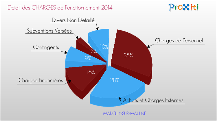 Décomposition des Charges de Fonctionnement 2014 de la commune de MARCILLY-SUR-MAULNE Charges de Fonctionnement 2014 pour la commune de MARCILLY-SUR-MAULNE