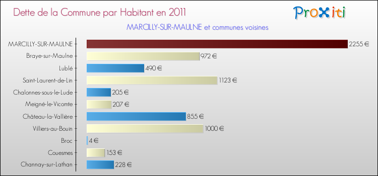 Dette par habitant de la commune en 2011 pour MARCILLY-SUR-MAULNE et les communes proches Comparaison de la dette par habitant de la commune en 2011 pour MARCILLY-SUR-MAULNE et les communes voisines
