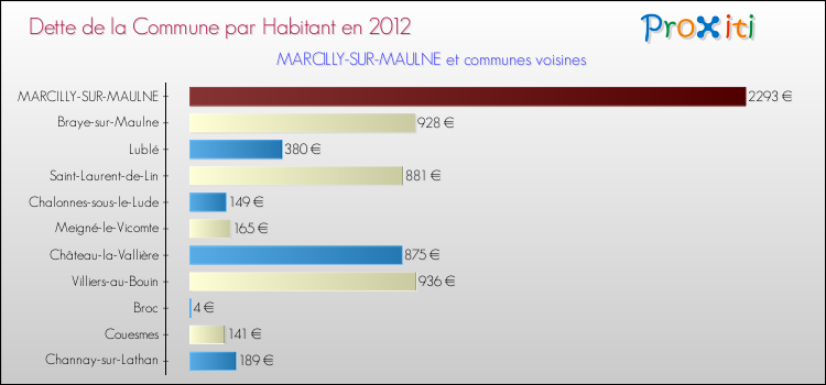 Dette par habitant de la commune en 2012 pour MARCILLY-SUR-MAULNE et les communes proches Comparaison de la dette par habitant de la commune en 2012 pour MARCILLY-SUR-MAULNE et les communes voisines