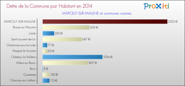 Dette par habitant de la commune en 2014 pour MARCILLY-SUR-MAULNE et les communes proches Comparaison de la dette par habitant de la commune en 2014 pour MARCILLY-SUR-MAULNE et les communes voisines