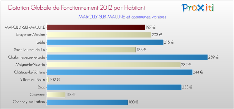 Montant des dotations globales de fonctionnement DGF par Habitant pour MARCILLY-SUR-MAULNE et les communes proches Comparaison des des dotations globales de fonctionnement DGF par habitant pour MARCILLY-SUR-MAULNE et les communes voisines