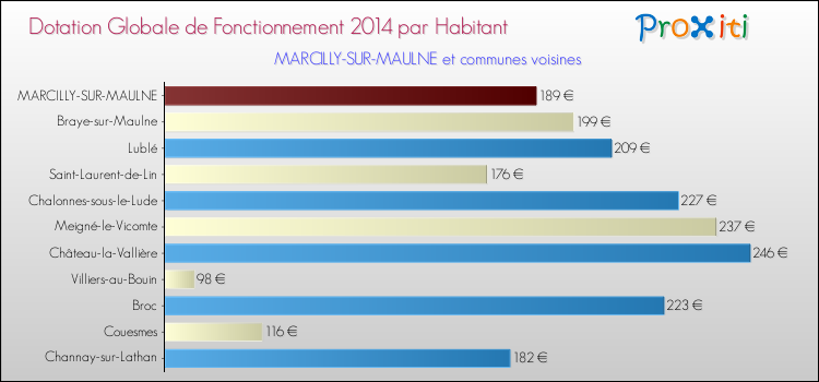 Montant des dotations globales de fonctionnement DGF par Habitant pour MARCILLY-SUR-MAULNE et les communes proches en 2014. Comparaison des des dotations globales de fonctionnement DGF par habitant pour MARCILLY-SUR-MAULNE et les communes voisines en 2014.