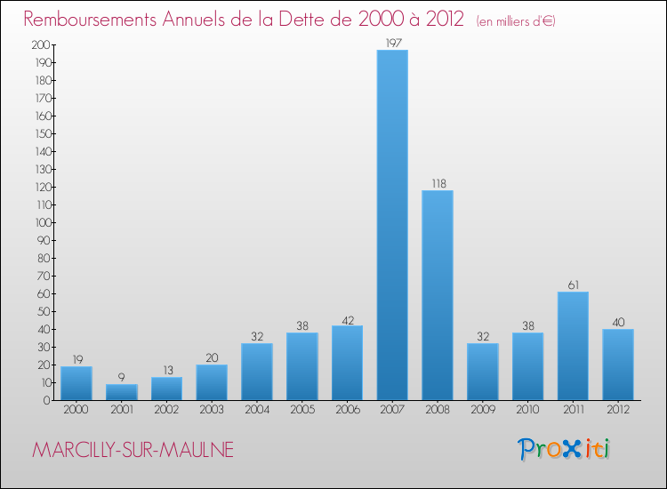 Evolution de l'annuité de la dette pour la commune de MARCILLY-SUR-MAULNE de 2000 à 2012 Annuités de la dette pour MARCILLY-SUR-MAULNE de 2000 à 2012