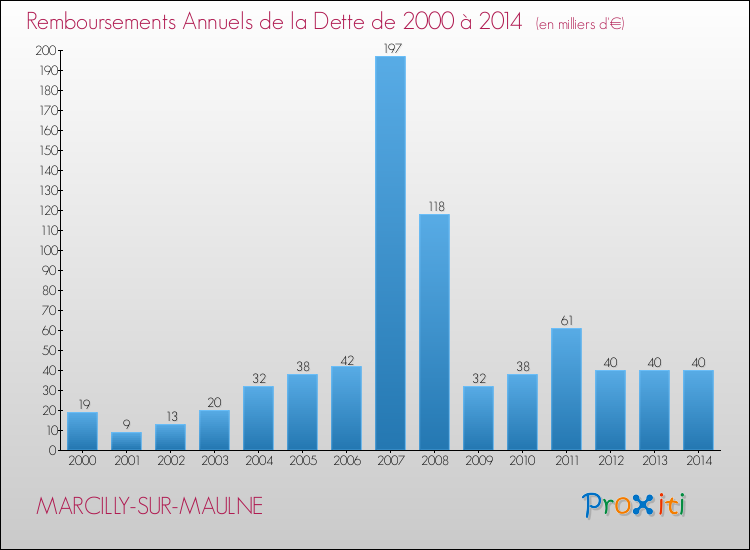 Evolution de l'annuité de la dette pour la commune de MARCILLY-SUR-MAULNE de 2000 à 2014 Annuités de la dette pour MARCILLY-SUR-MAULNE de 2000 à 2014