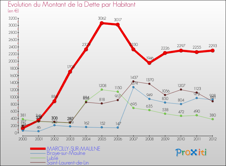 Evolution de la dette par habitant pour la commune de MARCILLY-SUR-MAULNE et les communes proches de 2000 à 2012 Comparaison de la dette par habitant pour MARCILLY-SUR-MAULNE et les communes voisines de 2000 à 2012