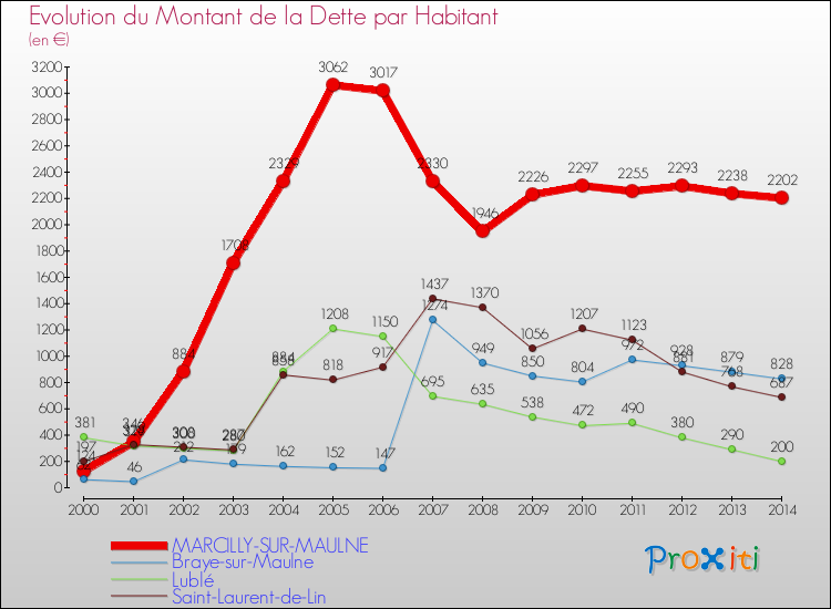 Evolution de la dette par habitant pour la commune de MARCILLY-SUR-MAULNE et les communes proches de 2000 à 2014 Comparaison de la dette par habitant pour MARCILLY-SUR-MAULNE et les communes voisines de 2000 à 2014