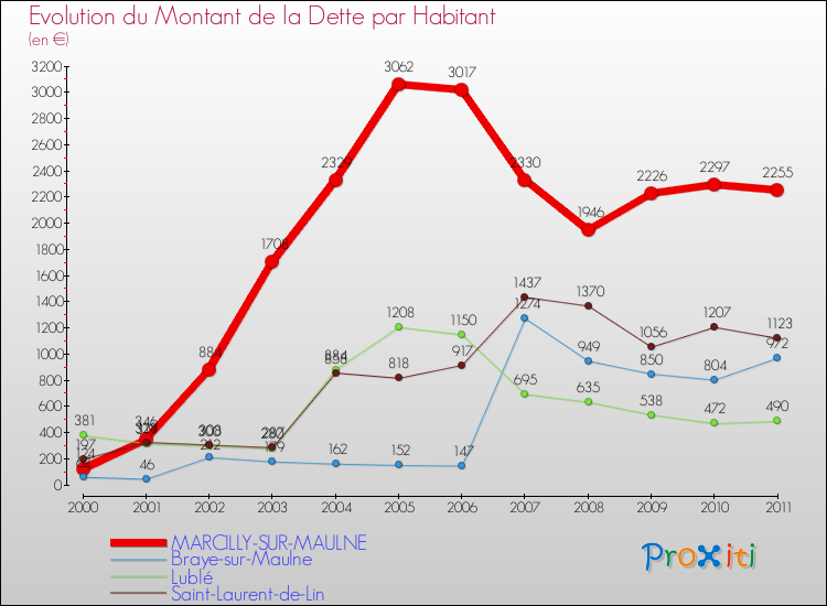 Evolution de la dette par habitant pour la commune de MARCILLY-SUR-MAULNE et les communes proches Comparaison de la dette par habitant pour MARCILLY-SUR-MAULNE et les communes voisines