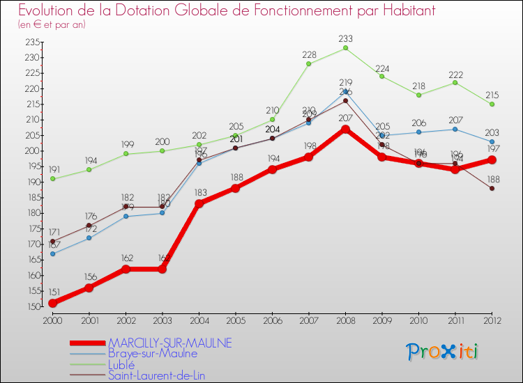 Evolution et montant de la dotation globale de fonctionnement par Habitant pour MARCILLY-SUR-MAULNE et les communes proches Comparaison des dotations globales de fonctionnement par habitant pour MARCILLY-SUR-MAULNE et les communes voisines