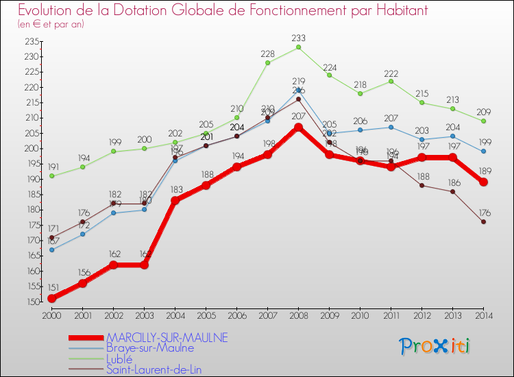 Evolution et montant de la dotation globale de fonctionnement par Habitant pour MARCILLY-SUR-MAULNE et les communes proches de 2000 à 2014. Comparaison des dotations globales de fonctionnement par habitant pour MARCILLY-SUR-MAULNE et les communes voisines de 2000 à 2014.