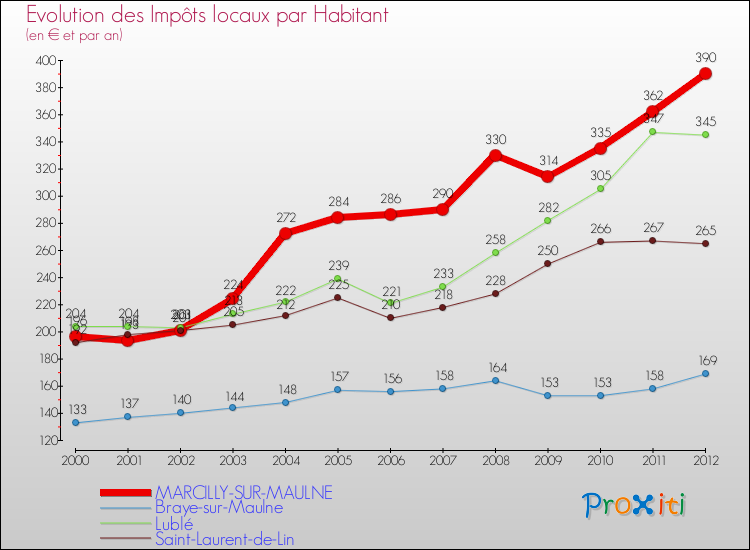 Evolution et montant des impôts locaux par Habitant pour MARCILLY-SUR-MAULNE et les communes proches Comparaison des impôts locaux par habitant pour MARCILLY-SUR-MAULNE et les communes voisines