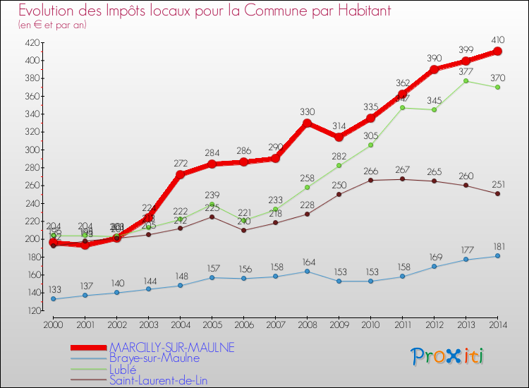 Evolution et montant des impôts locaux par Habitant pour MARCILLY-SUR-MAULNE et les communes proches de 2000 à 2014 Comparaison des impôts locaux par habitant pour MARCILLY-SUR-MAULNE et les communes voisines de 2000 à 2014