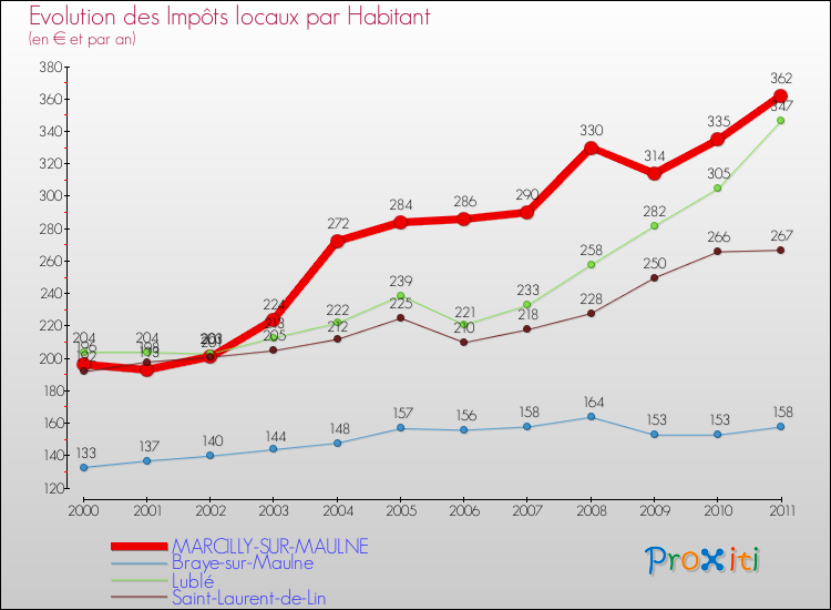 Evolution et montant des impôts locaux par Habitant pour MARCILLY-SUR-MAULNE et les communes proches Comparaison des impôts locaux par habitant pour MARCILLY-SUR-MAULNE et les communes voisines