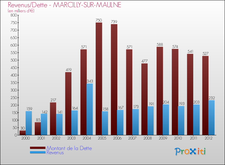 Evolution comparée de la dette et des revenus pour la commune de MARCILLY-SUR-MAULNE de 2000 à 2012 Comparaison de la dette et des revenus pour MARCILLY-SUR-MAULNE de 2000 à 2012