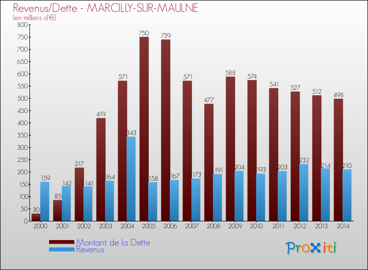 Evolution comparée de la dette et des revenus pour la commune de MARCILLY-SUR-MAULNE de 2000 à 2014 Comparaison de la dette et des revenus pour MARCILLY-SUR-MAULNE de 2000 à 2014
