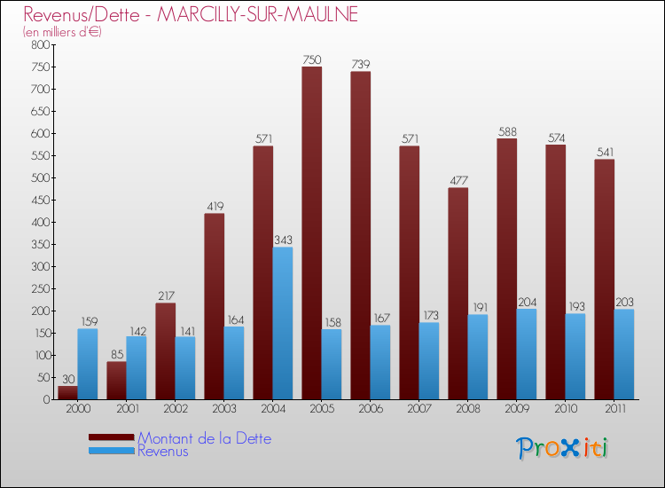 Evolution comparée de la dette et des revenus pour la commune de MARCILLY-SUR-MAULNE de 2000 à 2011 Comparaison de la dette et des revenus pour MARCILLY-SUR-MAULNE de 2000 à 2011